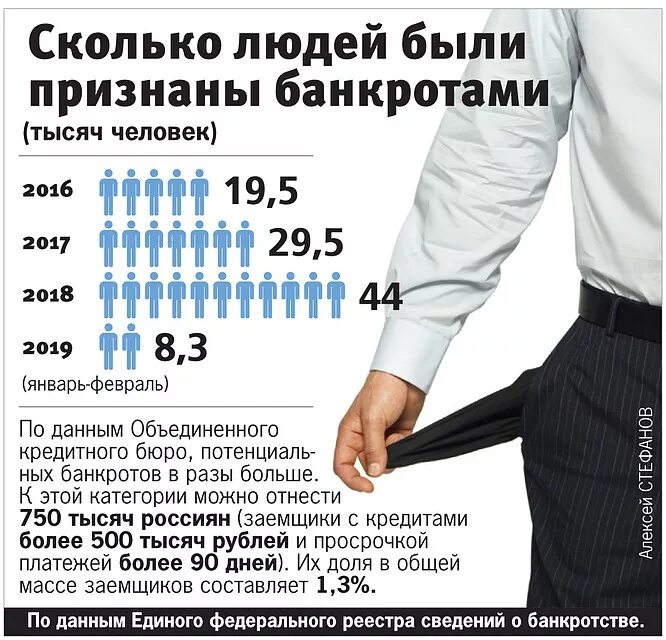 Можно ли банкротам за границу. Банкротство физических лиц. Люди у банкрматов. 3 Банкрота. Фото таблица банкротов.