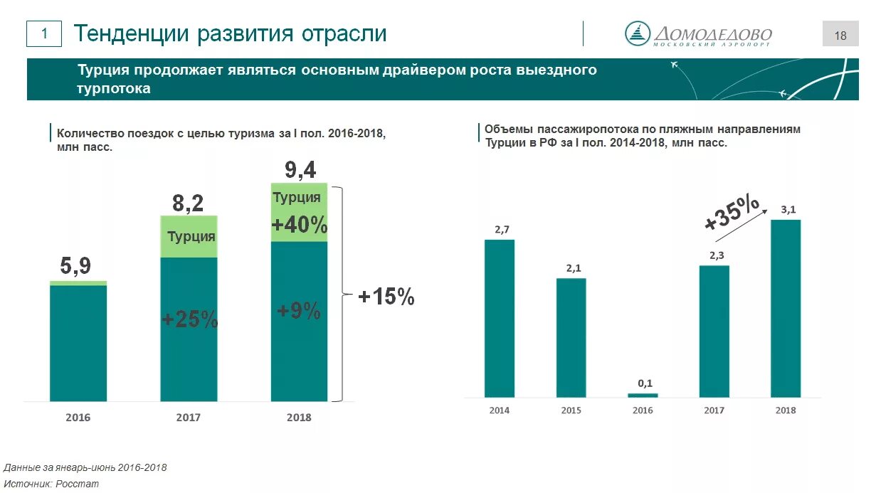 Турция развитые отрасли. Основных направлений российского выездного туризма. Увеличение турпотока. Направления развития в Турции. Современная тенденция развития туризма