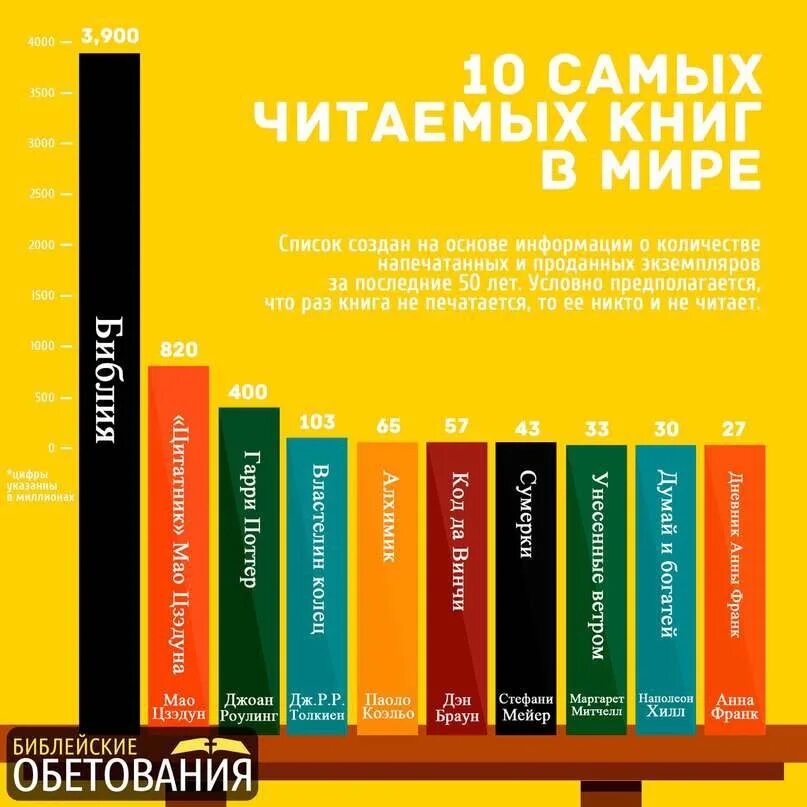 Самые легко читаемые книги. Самая читаемая книга в мире. Самые читаемые книги. Самая читаемая книга.