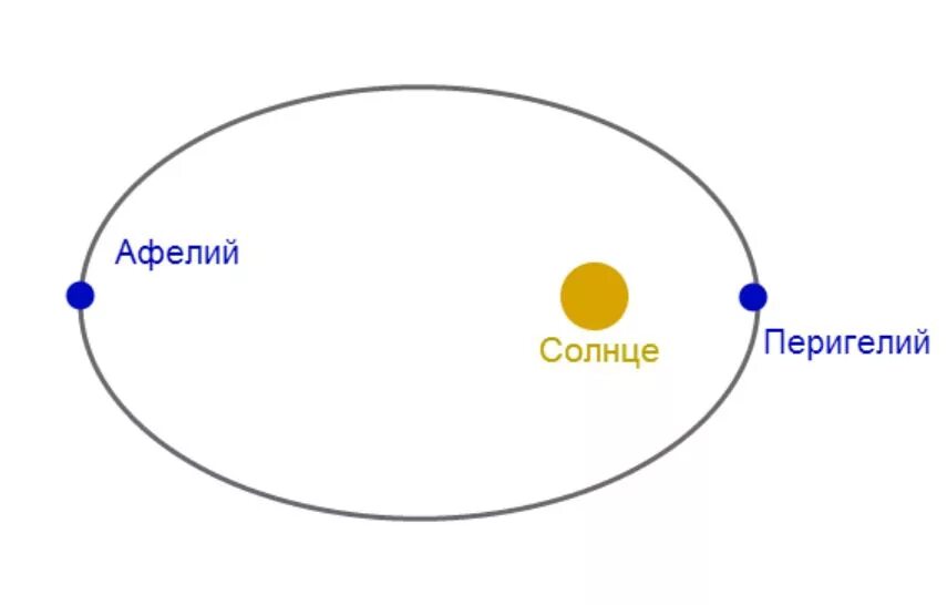 Перигелий и афелий земли. Схема Афелия и перигелия земли. Орбита планеты точки Афелия и перигелия. Орбита земли афелий и перигелий.