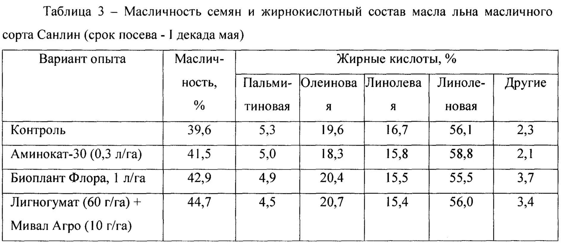 Содержание масла в семенах