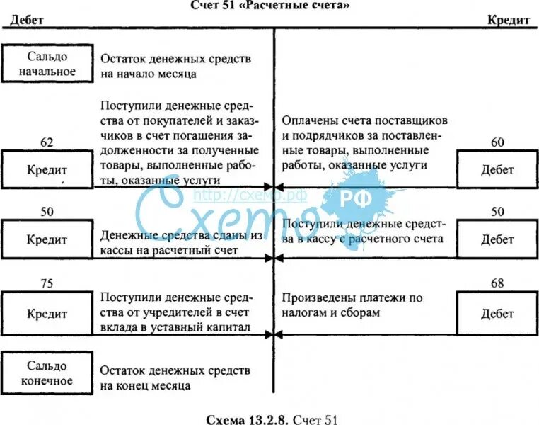 51 счет остаток. Характеристика счета 51 расчетный счет. Счет 51 расчетный счет по отношению к бухгалтерскому балансу. Характеристика 51 счета бухгалтерского. Схема счета 51.