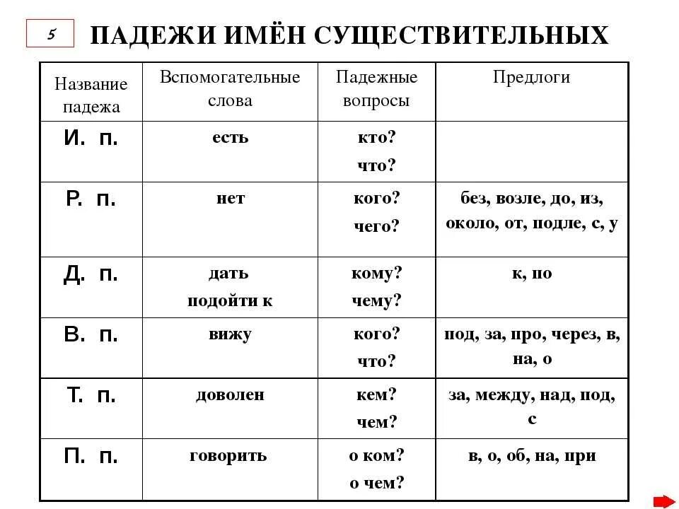 Падежи имён существительных 3 класс таблица. Карточка падежи имен существительных 3 класс школа России. Падеж имён существительнх 3 класс. Падежи имён существительных 4 класс таблица памятка. Обед какой падеж