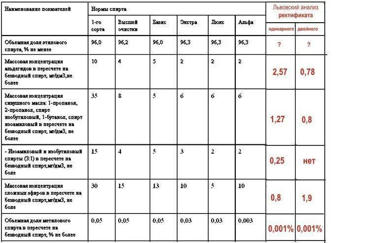 Безводный период норма. Классификация спиртов Экстра Люкс Альфа. Классификация спирта Люкс Альфа.