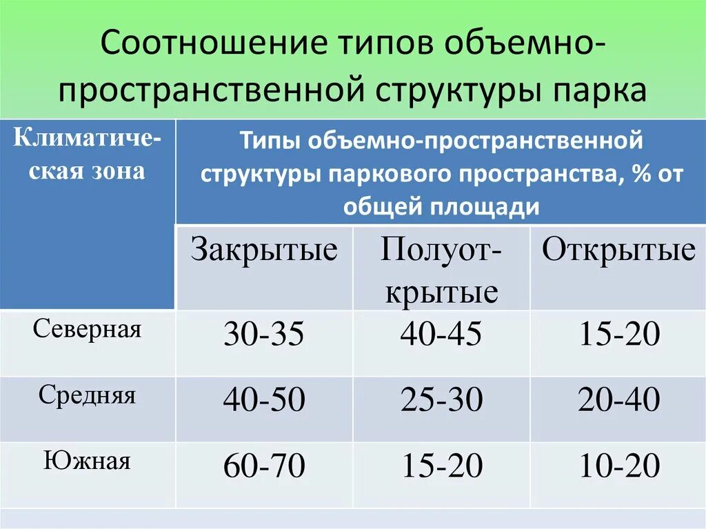 Соотнесите виды