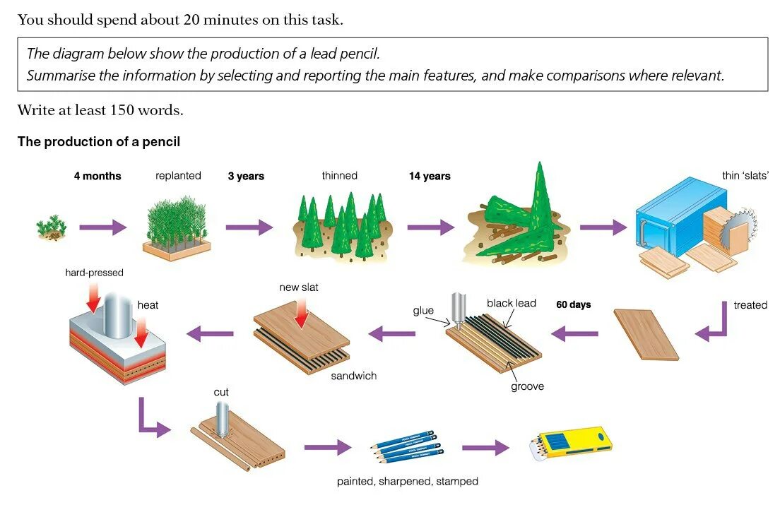 Including production. Diagram IELTS task 1. IELTS writing task 1 process diagram Samples. IELTS writing task 1 diagram. IELTS writing task 1 Map diagram.