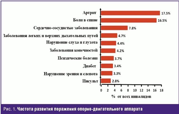 Статистика заболеваний опорно-двигательного аппарата в России. Статистика заболеваемости опорно двигательного аппарата. Статистика заболеваний Ода. Статистика по нарушениям опорно двигательного аппарата. Боль какое число