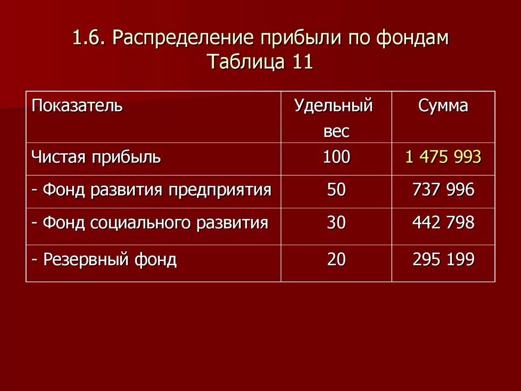 Распределение чистой прибыли по фондам. Распределение чистой прибыли таблица. Распределение чистой прибыли по фондам предприятия. Таблица распределения прибыли предприятия.