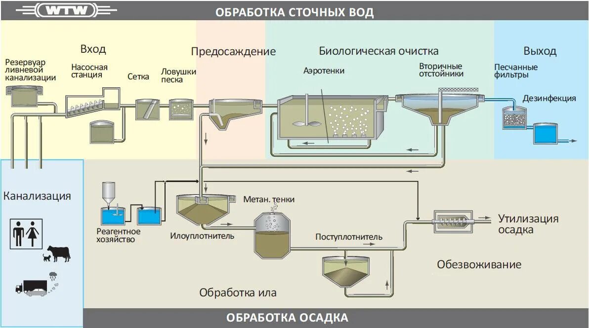 Технологическая схема очистных сооружений сточных вод. Схема работы канализационных очистных сооружений. Схема локальных очистных сооружений. Схема станции очистки сточных вод. Осадок механической очистки