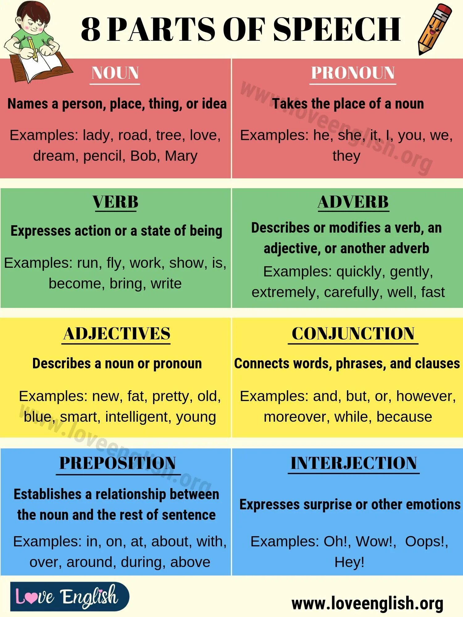 This part of speech. Parts of speech. parts of speech in english. grammar part of speech. 8 parts of speech.