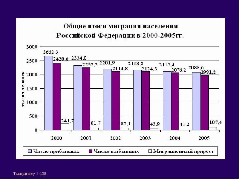 Общие итоги миграции населения российской федерации. Миграция графики. График миграции населения России. Миграция населения России диаграмма. Диаграмма миграции населения.