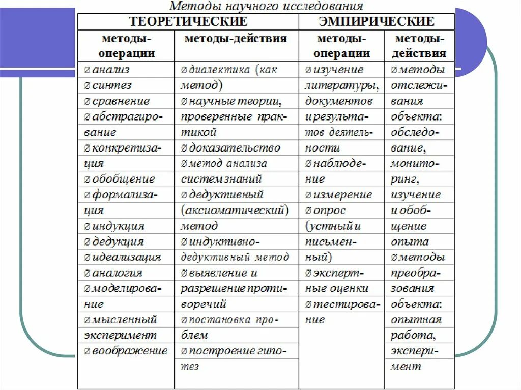 Научные методы экономических исследований. Методы научного исследования. Теоретические и эмпирические методы исследования. Теоретические и имперические методы исследования». Теоретические методы научного исследования.