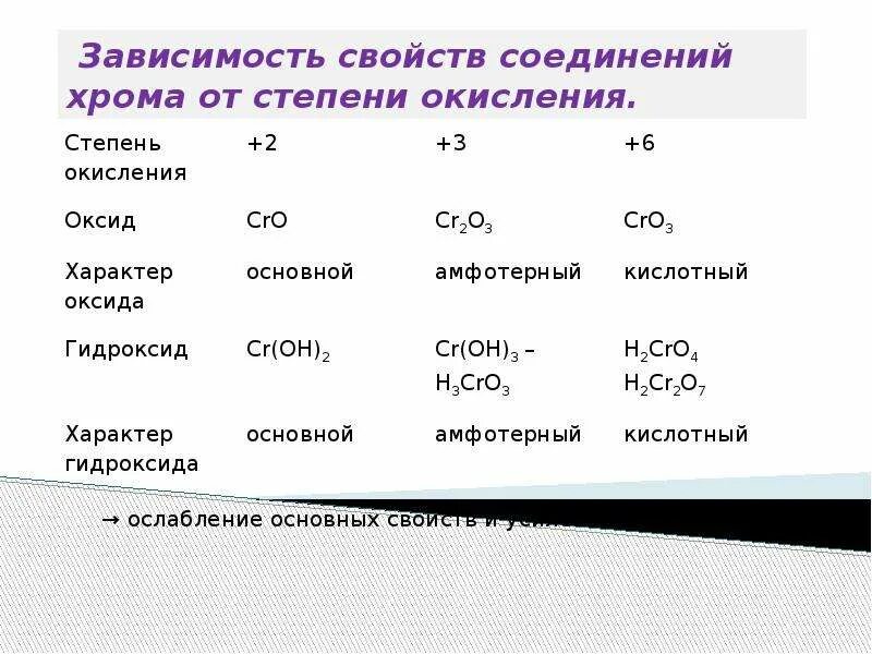 Характер гидроксида серы. Оксид хрома и гидроксид хрома. Окисление соединений хрома. Степень окисления в 3 веществах. Степень окисления хрома в комплексе.