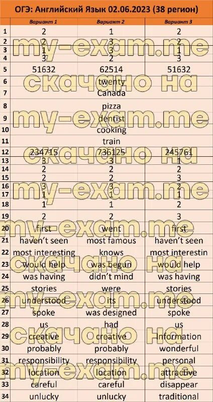 Люберцы какой регион огэ. Огэ по математике база баллы 2024. 47 регион огэ. Реутов какой регион огэ. Ответы на огэ по географии 30 мая.