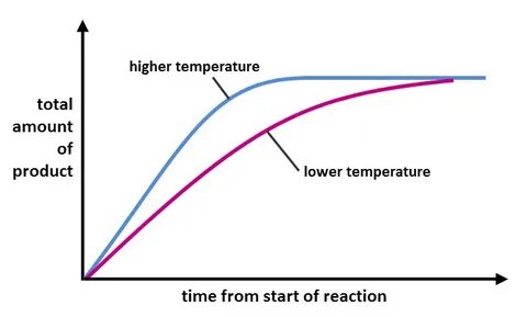 Why do the temperatures