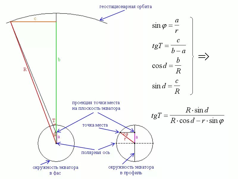 Радиус геостационарной орбиты формула. Угол места для спутников на геостационарной орбите. Высота геостационарной орбиты формула. Радиусы орбит спутников.