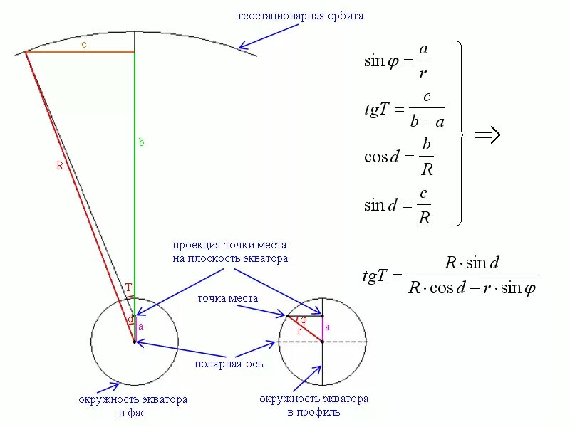 Расчет орбиты. Радиус геостационарной орбиты формула. Угол места для спутников на геостационарной орбите. Высота геостационарной орбиты формула. Радиусы орбит спутников.
