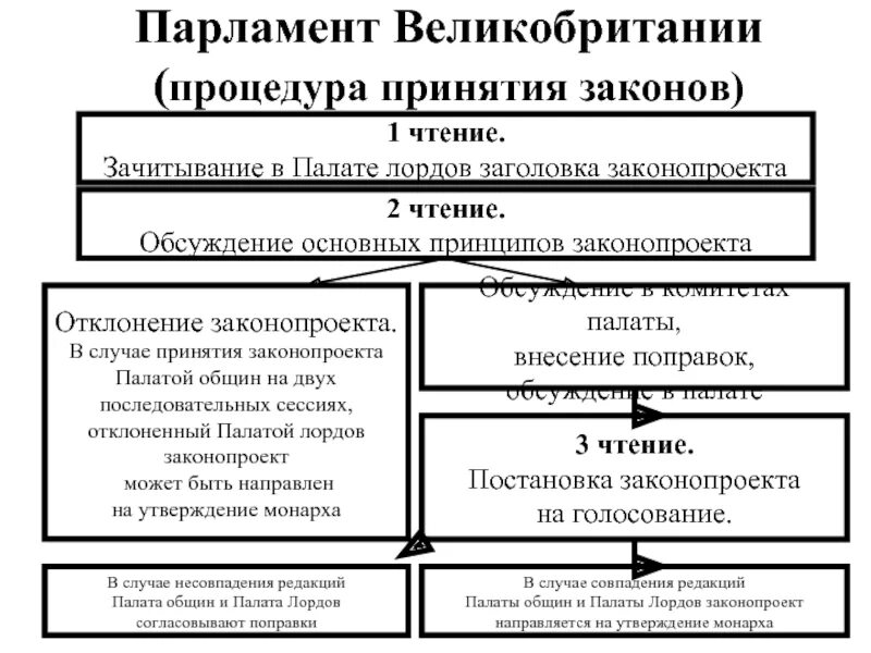 Объясните смысл словосочетания палата общин. Процесс принятия закона в Великобритании. Структура парламента Великобритании схема. Парламент Великобритании структура палата лордов. Палаты парламента Великобритании схема.