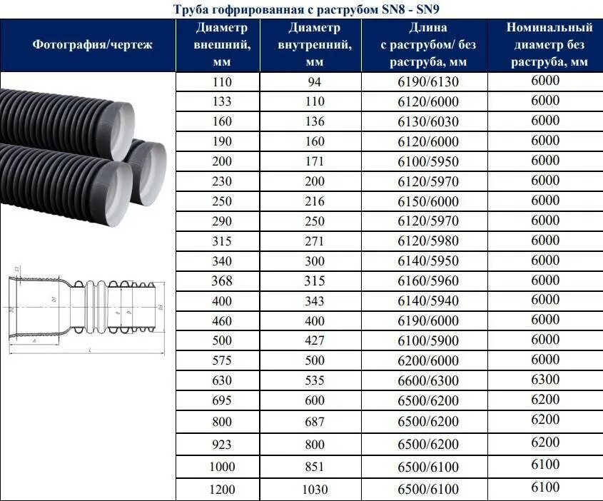 Труба КОРСИС 315 sn8. Труба ПЭ гофрированная д 1200 sn8. Труба DN/od 160 sn8. Трубы гофрированные двухслойные с раструбом sn8. Кольцевая жесткость sn8