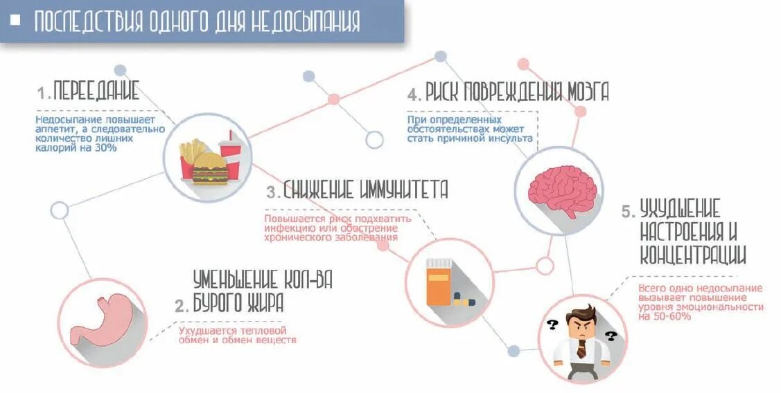 Чем грозят плохие. Последствия недосыпания. Хроническое недосыпание влияние на организм. Влияние сна на организм человека инфографика. Причины и последствия недосыпания.