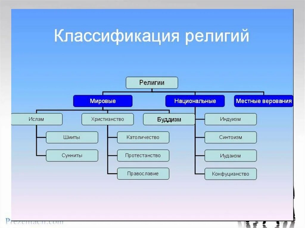 Классификация Мировых религий. Классификация религий. Мировые религии. Классификация современных религий. Классификация религий схема.