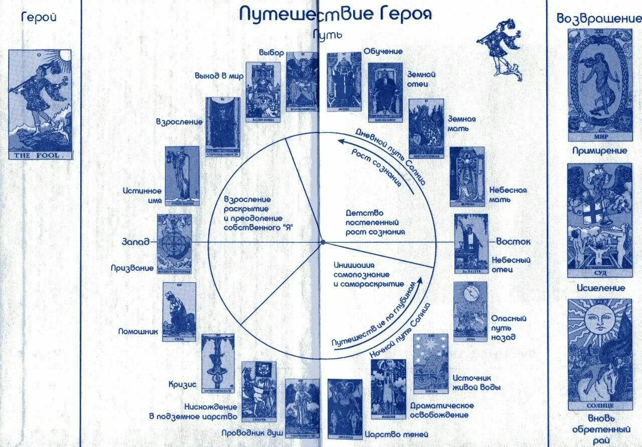 Архетип таро по дате