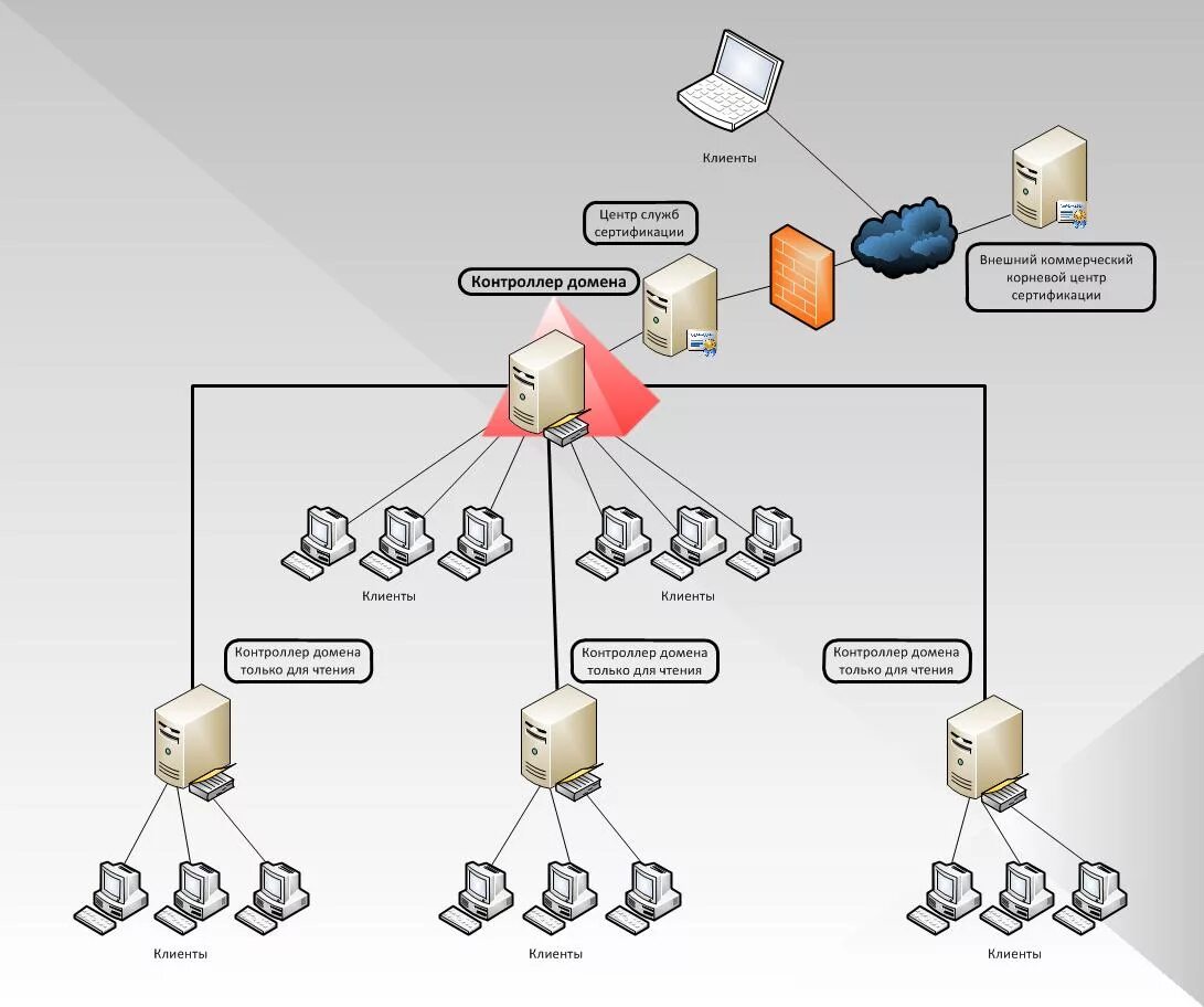 Домен архитектура. Доменная структура сети предприятия. Схема доменной сети предприятия. Схема сети с контроллером домена. Сервер контроллер домена.