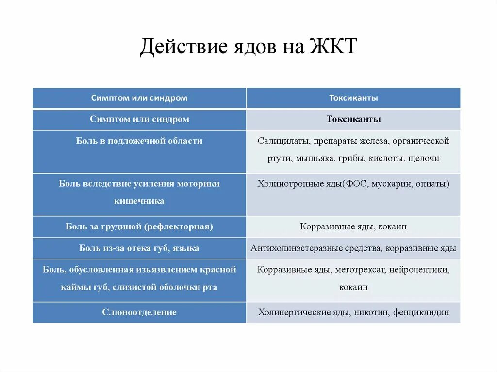 Действие ядов на человека. Действие ядов. Виды действия ядов. Виды ядов и их воздействие. Общие эффекты ядов.