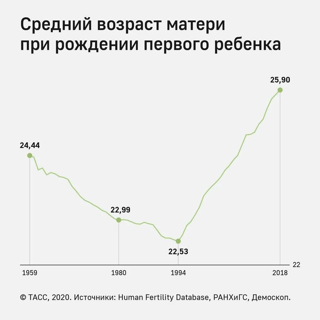 Средний Возраст вступления в брак в России 2020. Средний Возраст вступления в брак в России 2021. Статистика возраста вступления в брак в России. Возраст вступления в брак статистика.