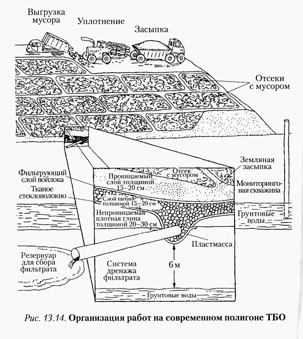 Земляная засыпка. Дренажная система полигона ТБО. Схематический разрез полигона ТКО. Санитарная Земляная засыпка виды отходов.