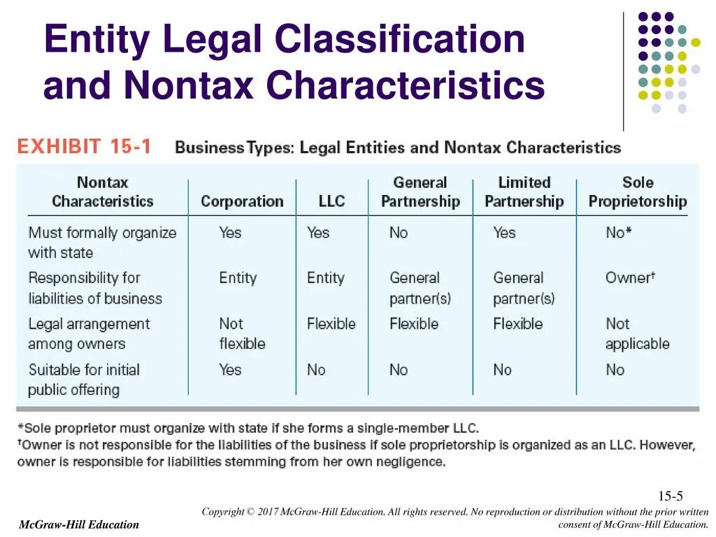 Entity properties