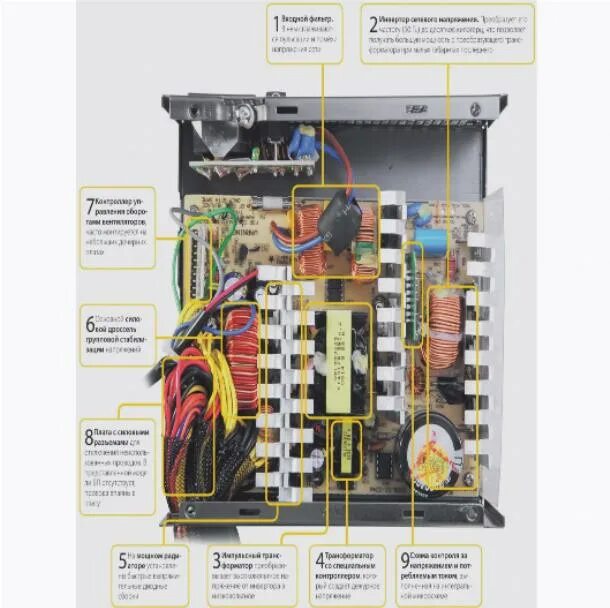 Устройство блока питания компьютера. Схема, напряжения, запуск. Блок питания 1. Компоненты блока питания компьютера. Компьютерный блок питания вторичный источник электропитания.