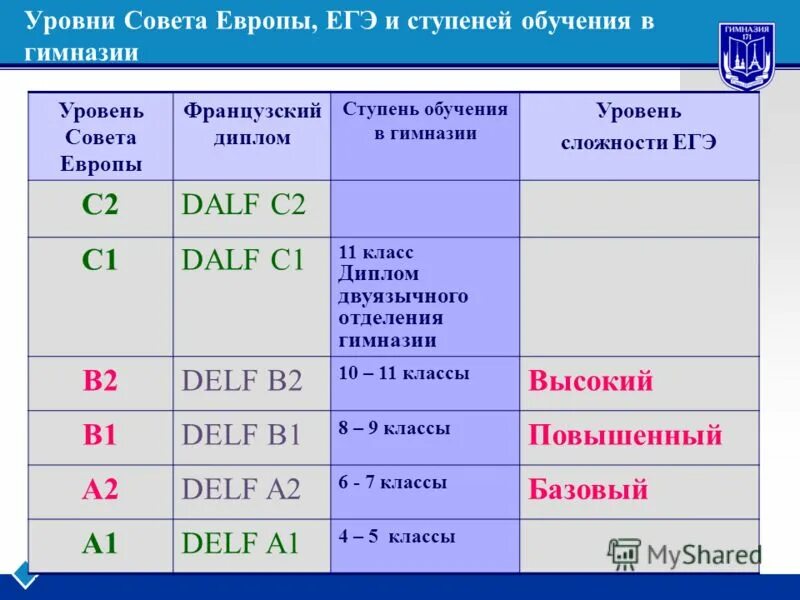 На какой класс по знаниям