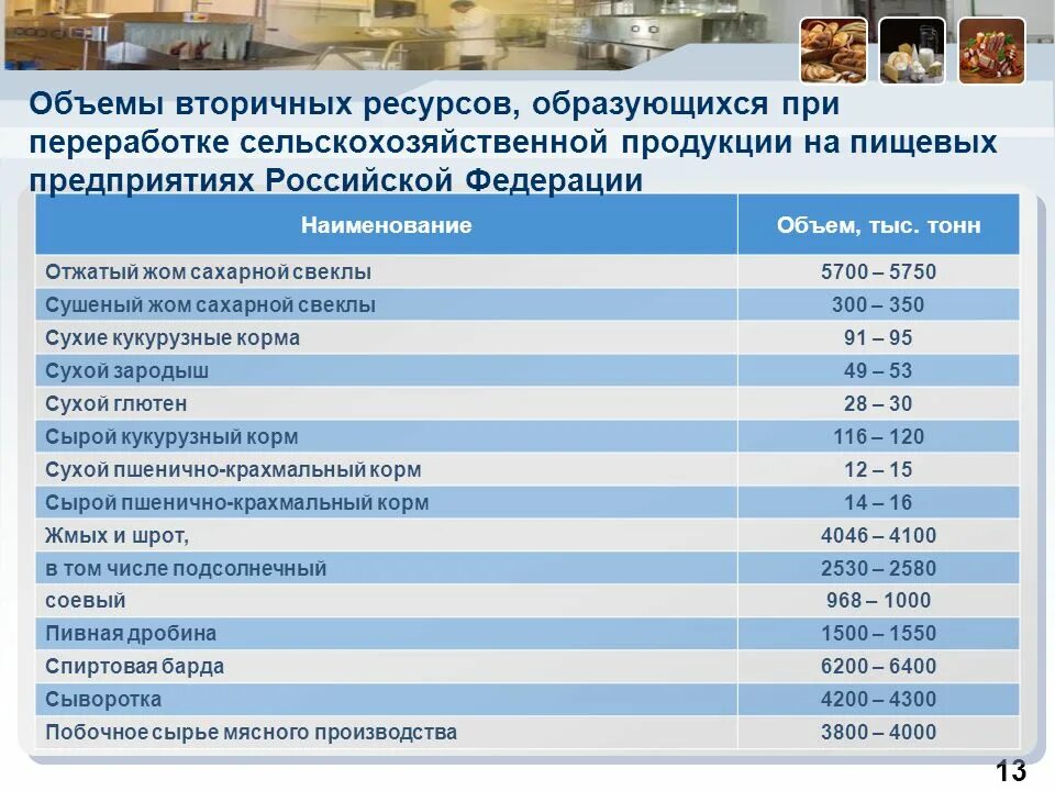 Список пищевой промышленности. Таблица отходов сельскохозяйственных. Безопасность сельскохозяйственного сырья и продовольствия. Пищевая промышленность ресурсы. Продукты переработки сельского хозяйства.