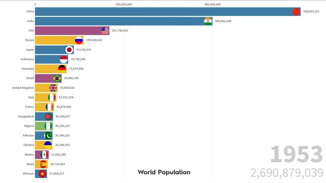 Численность населения стран 2021. World population 2021. Население земли по странам.