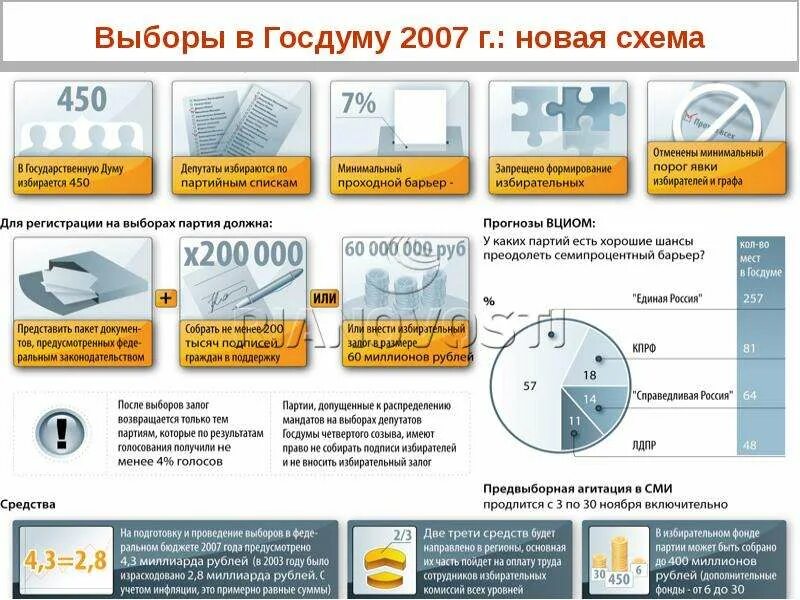 Выборы в государственную Думу 2007. Результаты выборов в Госдуму 2007. Итоги выборов в Госдуму 2007. Выборы в государственную Думу схема. Думские выборы