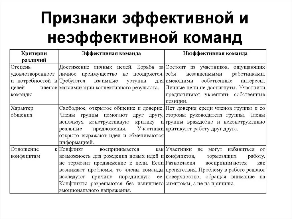 Какие трудности работы в команде. Эффективная и неэффективная команда. Критерии эффективной команды. Сравнительная характеристика эффективной команды. Признаки эффективной команды.