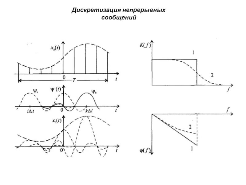 Непрерывных сообщений. Дискретизация непрерывных сообщений. Дискретизация. Процедура дискретизации непрерывного сообщения. Дискретизация информации это.