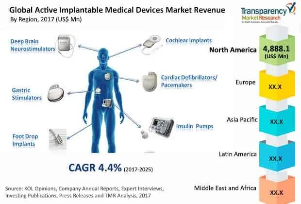 Label of Medical devices. Medical devices Types. Medical devices examples. Active devices