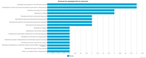 Формы производства по отраслям