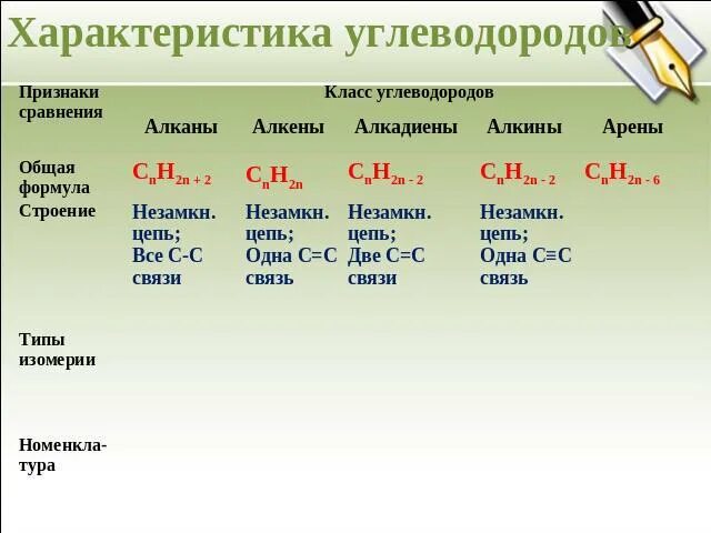 Алканы свойства таблица. Таблица химия 10 класс алканы Алкены Алкины. Таблица по химии алканы Алкены Алкины. Классификация углеводородов 9 класс. Таблица по химии алканы Алкены Алкины алкадиены.