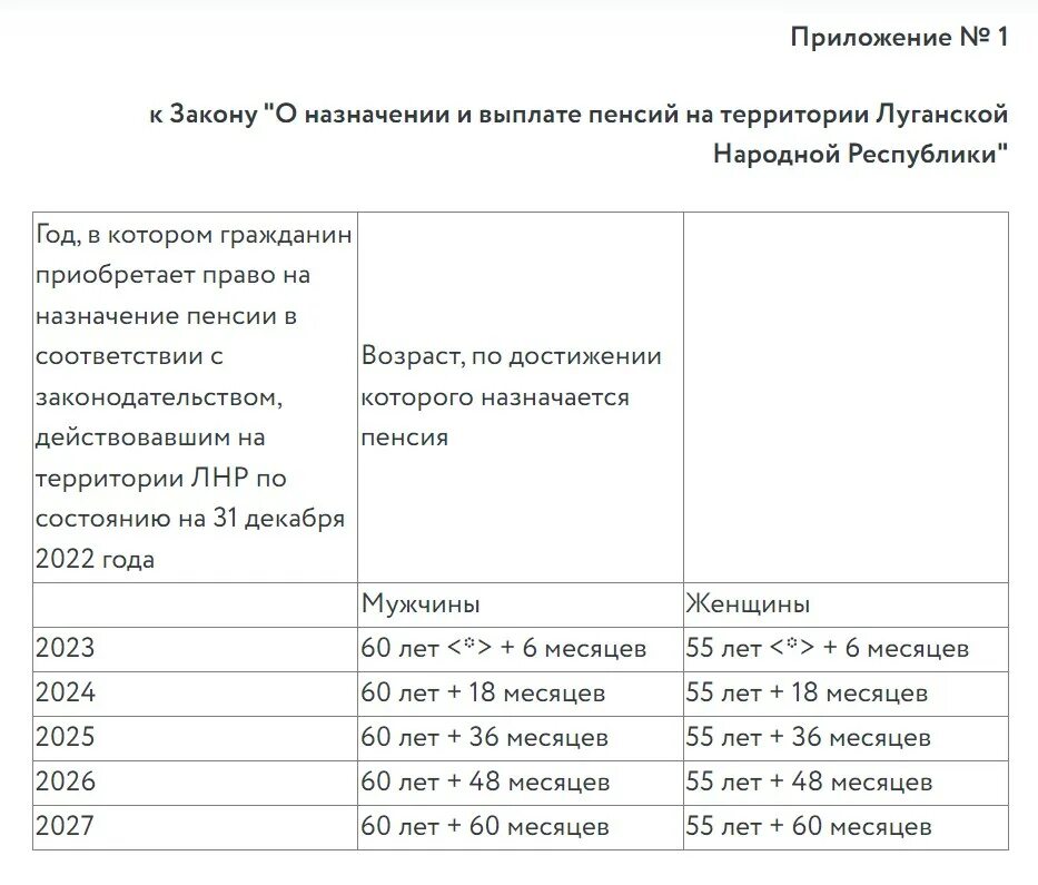 Будут ли доплаты пенсионерам в 2024. Пенсия ЛНР. Таблица выхода на пенсию. Пенсионный Возраст в ЛНР. Пенсионный Возраст для женщин в ЛНР.