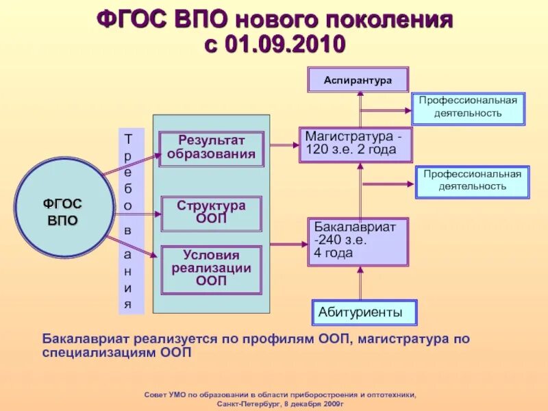 Государственный стандарт образования. Требования ФГОС ВПО. Структура ООП. ФГОС высшего образования. Государственная система управления высшим образованием