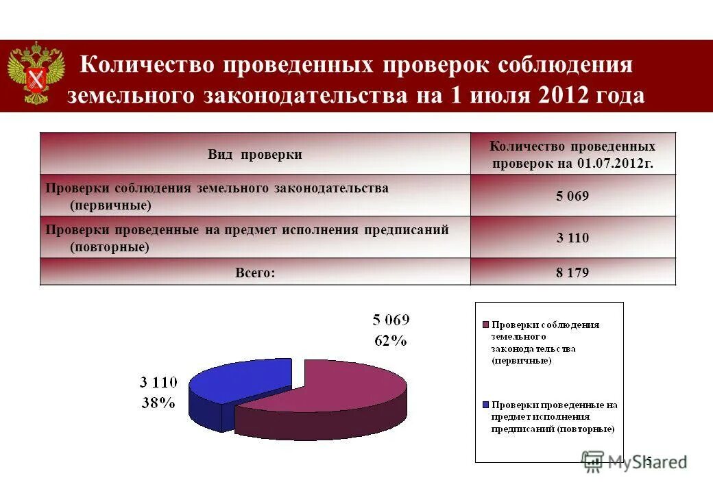 Задачи государственного земельного контроля. Акт проверки соблюдения земельного. Жалоба в земельный контроль. Распоряжение администрации о проведении внеплановой проверки. Акт проверки соблюдения земельного законодательства.