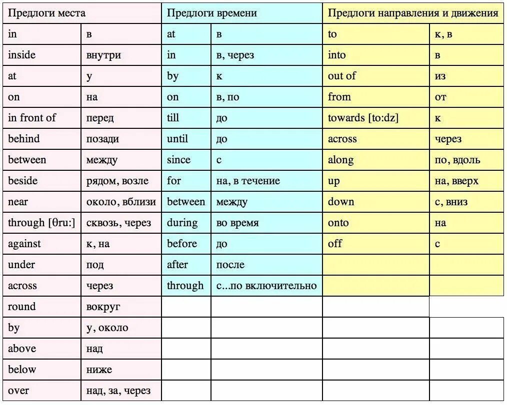 Половина на английском языке. Таблица предлогов по английскому языку. Предлоги в английском языке таблица. Какие бывают предлоги в английском языке. Английский язык выучить предлоги места.