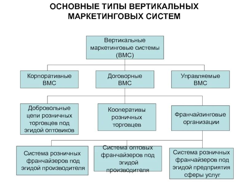 Типы вертикальных маркетинговых систем. Вертикальные маркетинговые системы ВМС. Вертикальная маркетинговая система пример. Вертикальные, горизонтальные и смешанные маркетинговые системы.