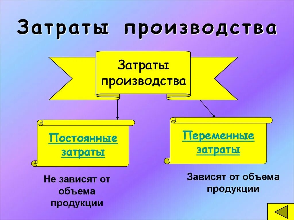 Эффективность предприятия презентация обществознание. Затраты производства Обществознание 7 класс. Затраты производства это 7 класс. Схема затраты производства. Производство затраты производства.