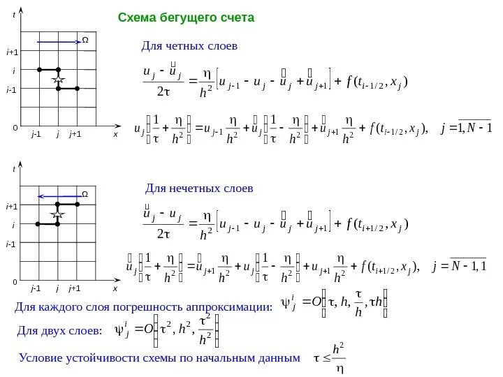 Схема бегущего счета. Схемы бегущего счета уравнения переноса.