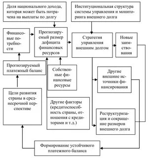 Управление внешним долгом