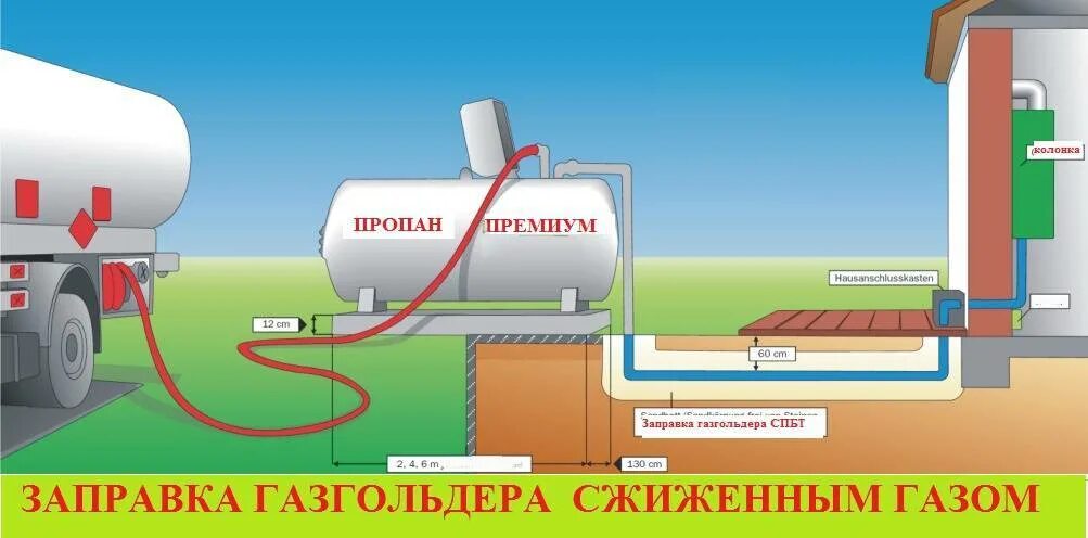 Сколько газа в газгольдере. Газовый резервуар. Газовый резервуар для частного дома. Газгольдер пропан. Отопление газгольдером.